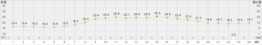 奥日光(>2019年09月10日)のアメダスグラフ