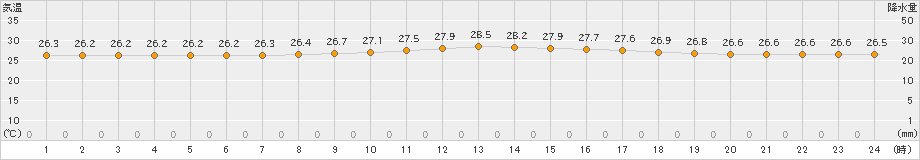 神津島(>2019年09月10日)のアメダスグラフ