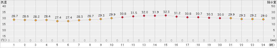 セントレア(>2019年09月10日)のアメダスグラフ