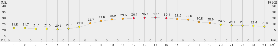 十日町(>2019年09月10日)のアメダスグラフ