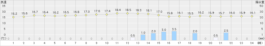 山口(>2019年09月11日)のアメダスグラフ