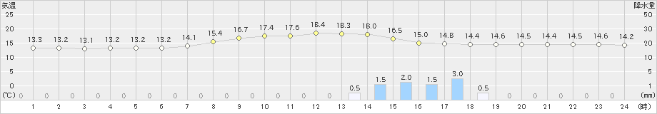 芦別(>2019年09月11日)のアメダスグラフ