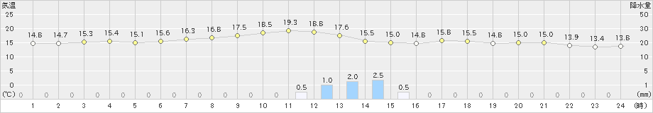 余市(>2019年09月11日)のアメダスグラフ