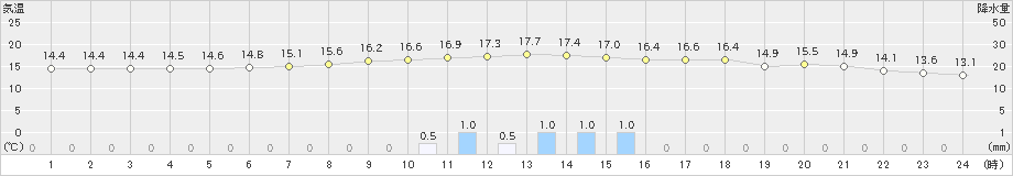 蘭越(>2019年09月11日)のアメダスグラフ