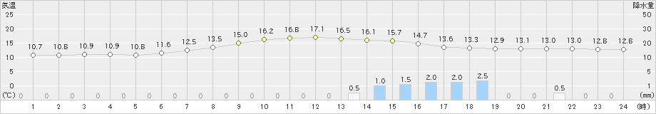 西興部(>2019年09月11日)のアメダスグラフ
