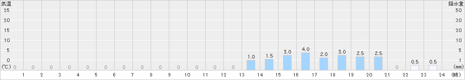 置戸常元(>2019年09月11日)のアメダスグラフ