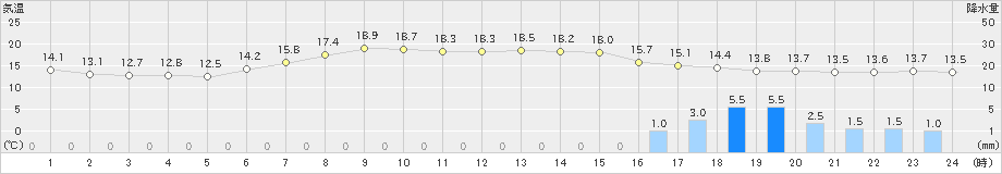 羅臼(>2019年09月11日)のアメダスグラフ