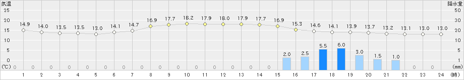 鶴丘(>2019年09月11日)のアメダスグラフ