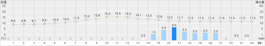 ぬかびら源泉郷(>2019年09月11日)のアメダスグラフ