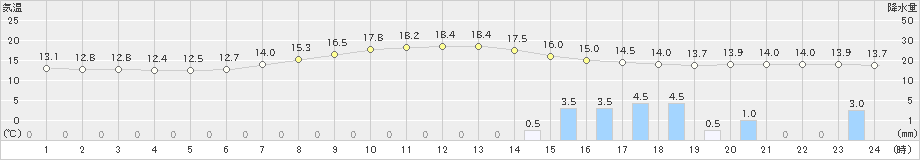 本別(>2019年09月11日)のアメダスグラフ