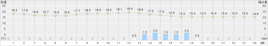 苫小牧(>2019年09月11日)のアメダスグラフ