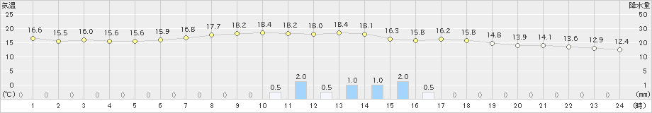 大岸(>2019年09月11日)のアメダスグラフ