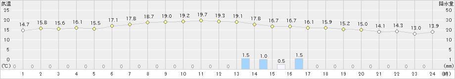 伊達(>2019年09月11日)のアメダスグラフ