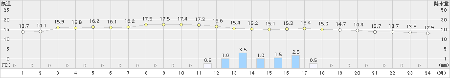 登別(>2019年09月11日)のアメダスグラフ