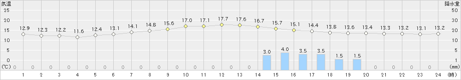 日高(>2019年09月11日)のアメダスグラフ