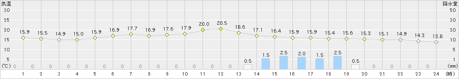日高門別(>2019年09月11日)のアメダスグラフ