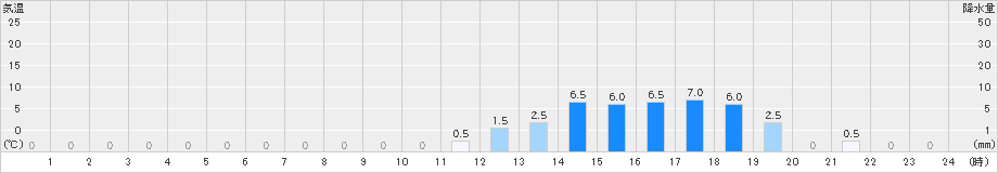 目黒(>2019年09月11日)のアメダスグラフ