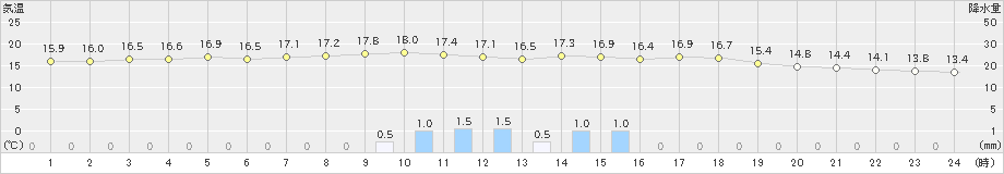 八雲(>2019年09月11日)のアメダスグラフ