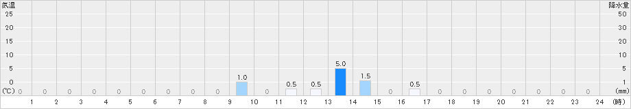 知内(>2019年09月11日)のアメダスグラフ