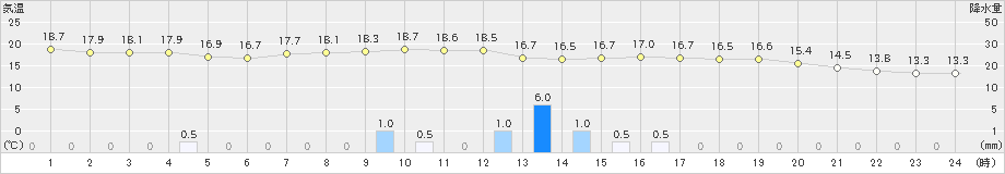 木古内(>2019年09月11日)のアメダスグラフ