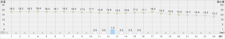 熊石(>2019年09月11日)のアメダスグラフ
