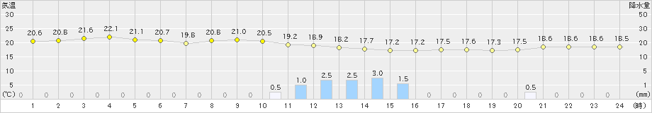 大間(>2019年09月11日)のアメダスグラフ