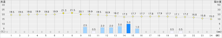 今別(>2019年09月11日)のアメダスグラフ