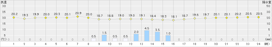 深浦(>2019年09月11日)のアメダスグラフ