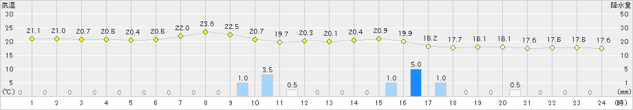 三沢(>2019年09月11日)のアメダスグラフ