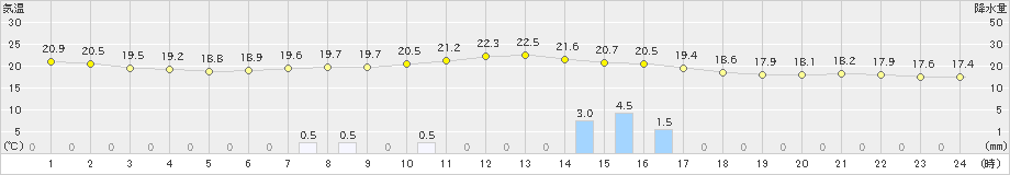 脇神(>2019年09月11日)のアメダスグラフ