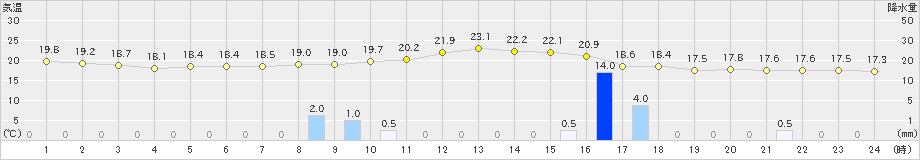 湯瀬(>2019年09月11日)のアメダスグラフ