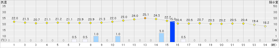 五城目(>2019年09月11日)のアメダスグラフ