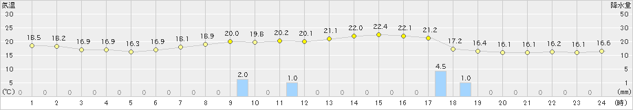 葛巻(>2019年09月11日)のアメダスグラフ