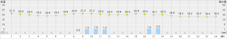 好摩(>2019年09月11日)のアメダスグラフ