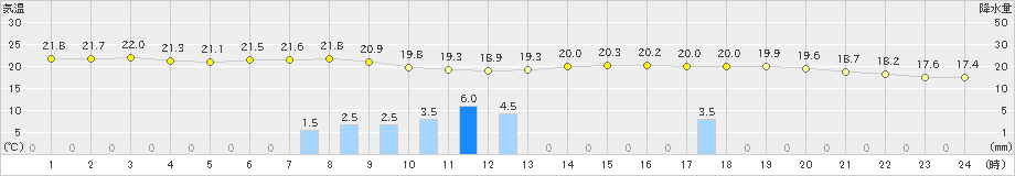 花巻(>2019年09月11日)のアメダスグラフ