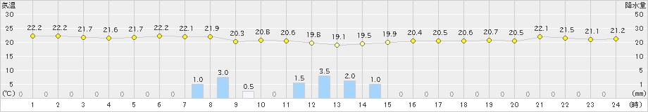 一関(>2019年09月11日)のアメダスグラフ