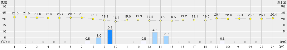 気仙沼(>2019年09月11日)のアメダスグラフ