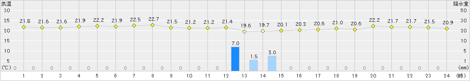 大衡(>2019年09月11日)のアメダスグラフ