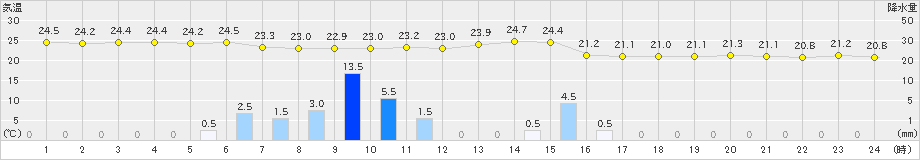 飛島(>2019年09月11日)のアメダスグラフ