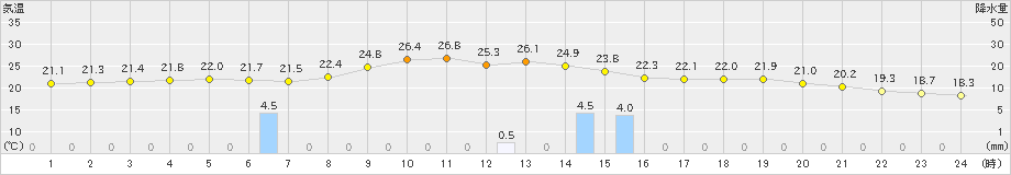 猪苗代(>2019年09月11日)のアメダスグラフ