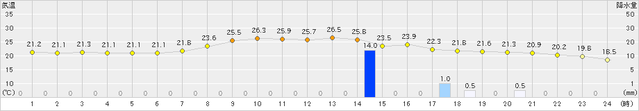 金山(>2019年09月11日)のアメダスグラフ