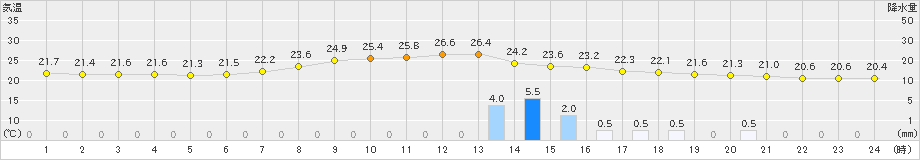 只見(>2019年09月11日)のアメダスグラフ