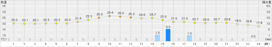湯本(>2019年09月11日)のアメダスグラフ