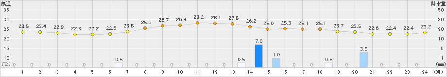 黒磯(>2019年09月11日)のアメダスグラフ