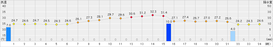 熊谷(>2019年09月11日)のアメダスグラフ