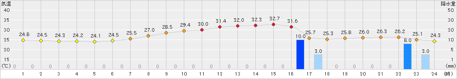 さいたま(>2019年09月11日)のアメダスグラフ