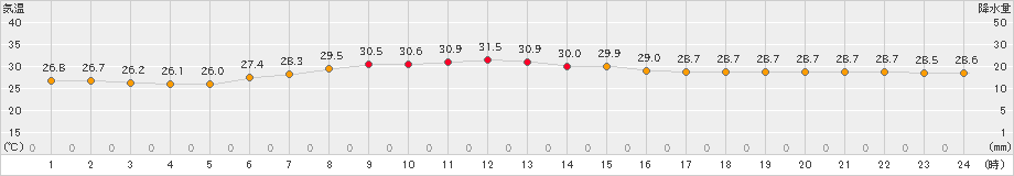 三宅坪田(>2019年09月11日)のアメダスグラフ