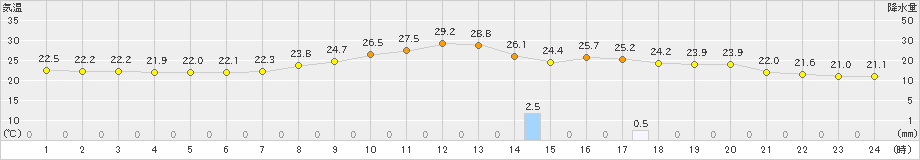 諏訪(>2019年09月11日)のアメダスグラフ