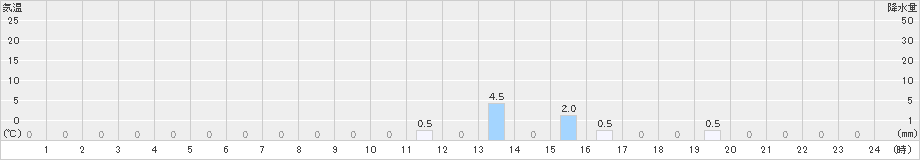 丹生川(>2019年09月11日)のアメダスグラフ