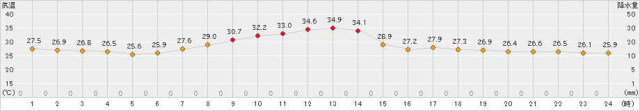 多治見(>2019年09月11日)のアメダスグラフ